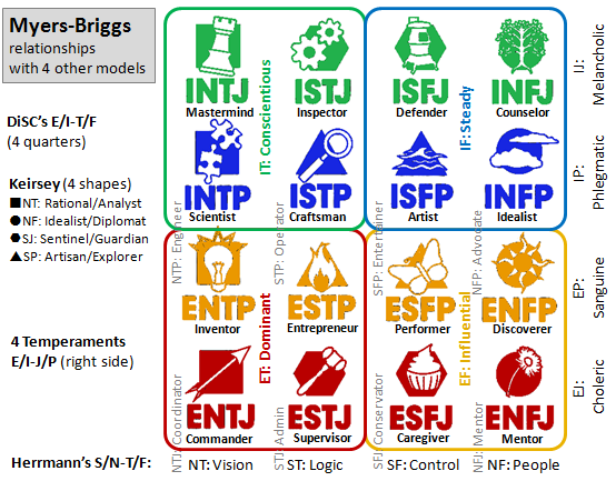 Myers Briggs 16 Types Chart